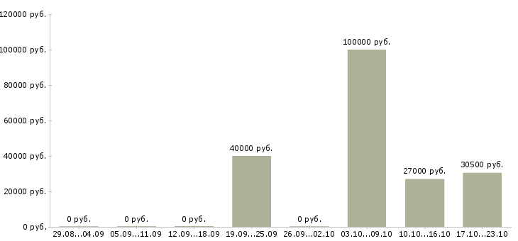 Вакансии менеджер по региональным продажам в Оренбурге - Медиана зарплат менеджер по региональным продажам в Оренбурге за 2 месяца