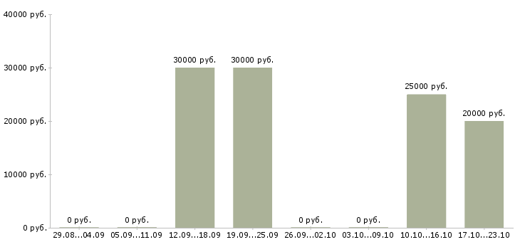 Вакансии менеджер по рекламе и маркетингу в Липецке - Медиана зарплат менеджер по рекламе и маркетингу в Липецке за 2 месяца