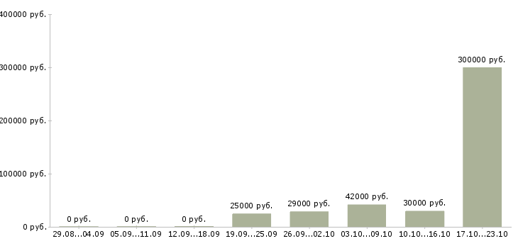 Вакансии менеджер по сопровождению Нижний тагил - Медиана зарплат менеджер по сопровождению Нижний тагил за 2 месяца