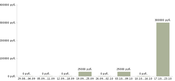 Вакансии менеджер по сопровождению в Пятигорске - Медиана зарплат менеджер по сопровождению в Пятигорске за 2 месяца