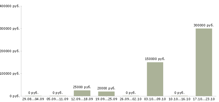 Вакансии менеджер по управлению персоналом Улан-удэ - Медиана зарплат менеджер по управлению персоналом Улан-удэ за 2 месяца