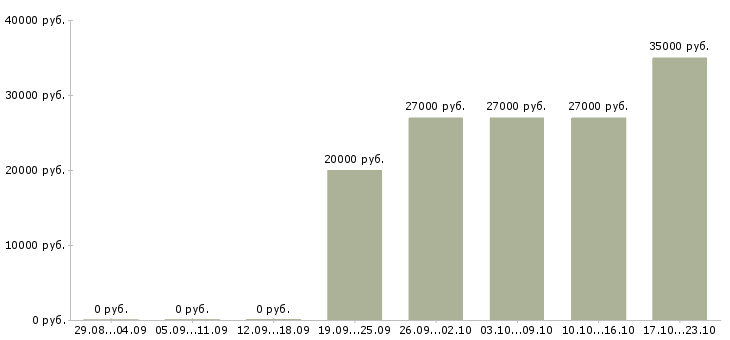 Вакансии менеджер по управлению персоналом в Брянске - Медиана зарплат менеджер по управлению персоналом в Брянске за 2 месяца