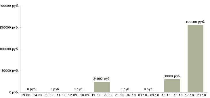 Вакансии менеджер по управлению персоналом в Тамбове - Медиана зарплат менеджер по управлению персоналом в Тамбове за 2 месяца