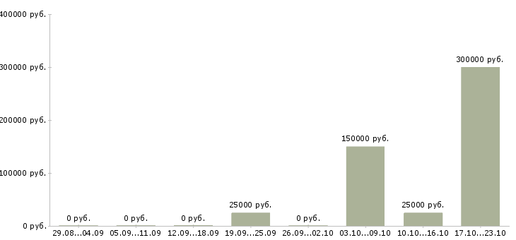 Вакансии менеджер управления персоналом Дагестан - Медиана зарплат менеджер управления персоналом Дагестан за 2 месяца