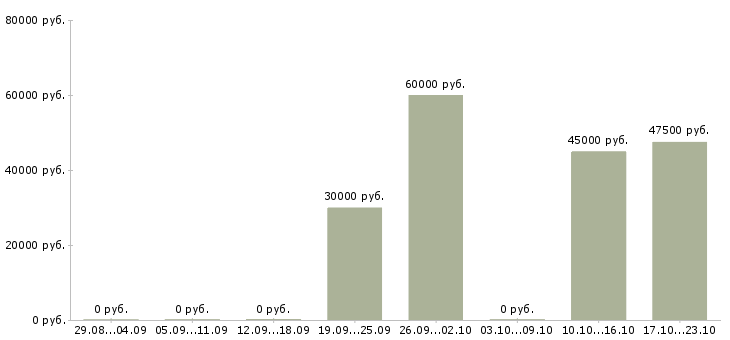Вакансии менеджера по развитию бизнеса в Подольске - Медиана зарплат менеджера по развитию бизнеса в Подольске за 2 месяца