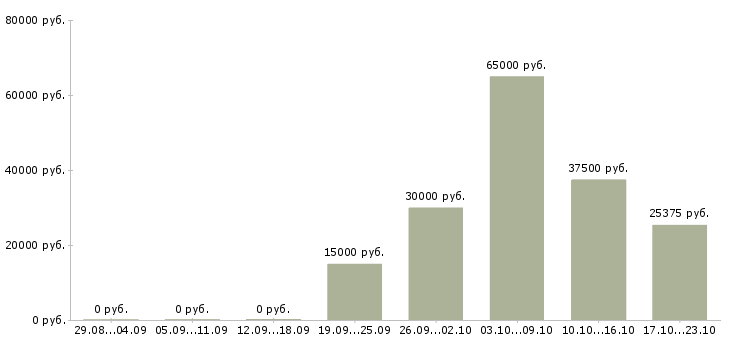 Вакансии младший специалист Нижний новгород - Медиана зарплат младший специалист Нижний новгород за 2 месяца