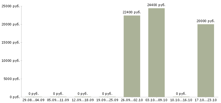 Вакансии обработка документации в Череповце - Медиана зарплат обработка документации в Череповце за 2 месяца