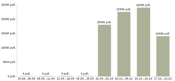 Вакансии оператор ввода данных Нижний новгород - Медиана зарплат оператор ввода данных Нижний новгород за 2 месяца