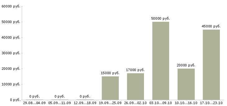 Вакансии оператор на компьютер в Тольятти - Медиана зарплат оператор на компьютер в Тольятти за 2 месяца