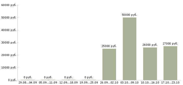 Вакансии оператор на подработку Дагестан - Медиана зарплат оператор на подработку Дагестан за 2 месяца