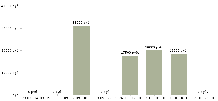 Вакансии оператор пк на дому в Вологде - Медиана зарплат оператор пк на дому в Вологде за 2 месяца
