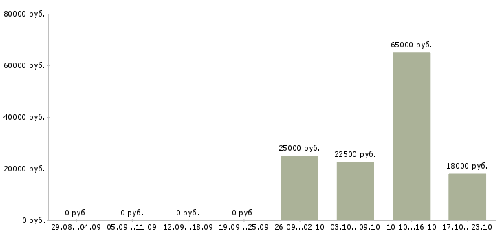 Вакансии оператор подработка в Ярославле - Медиана зарплат оператор подработка в Ярославле за 2 месяца