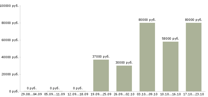 Вакансии охранник вахтовый метод в Саратове - Медиана зарплат охранник вахтовый метод в Саратове за 2 месяца