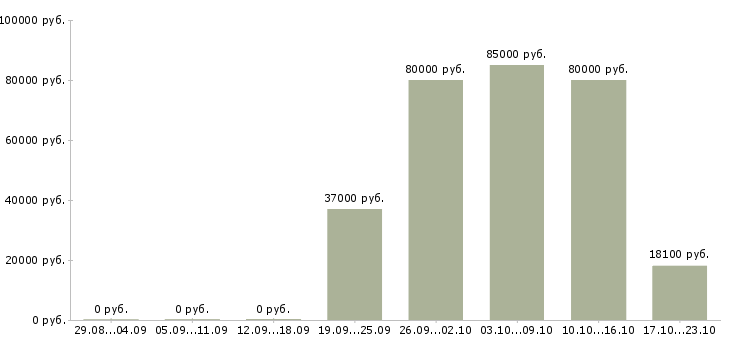Вакансии охранник вахтовым методом Ростов-на-дону - Медиана зарплат охранник вахтовым методом Ростов-на-дону за 2 месяца