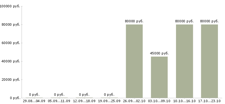 Вакансии охранник вахтовым методом в Красноярске - Медиана зарплат охранник вахтовым методом в Красноярске за 2 месяца