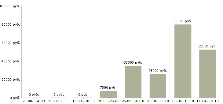 Вакансии охранник вахтовым методом в Самаре - Медиана зарплат охранник вахтовым методом в Самаре за 2 месяца