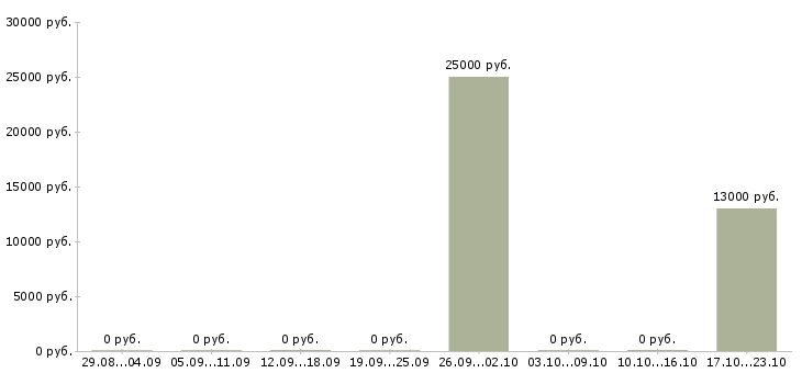 Вакансии охранник предприятия Нижний новгород - Медиана зарплат охранник предприятия Нижний новгород за 2 месяца