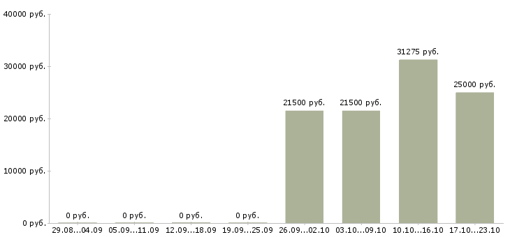 Вакансии охранники без опыта работы в Ярославле - Медиана зарплат охранники без опыта работы в Ярославле за 2 месяца