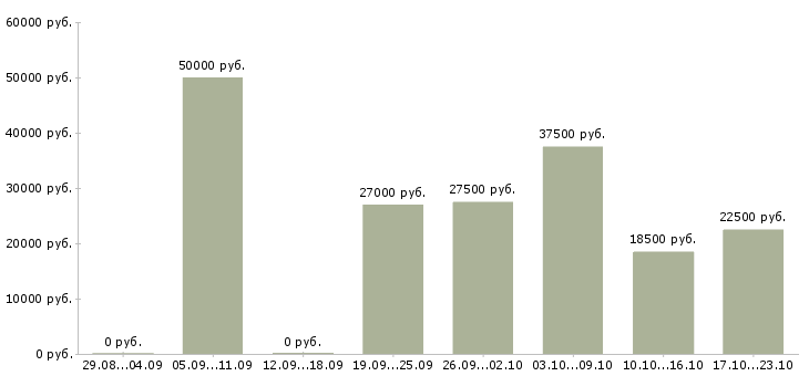 Вакансии подработка на компьютере Удмуртия - Медиана зарплат подработка на компьютере Удмуртия за 2 месяца