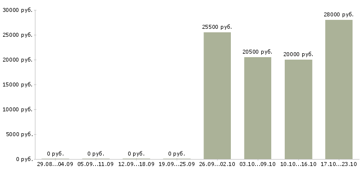 Вакансии помощник руководителя без опыта в Ижевске - Медиана зарплат помощник руководителя без опыта в Ижевске за 2 месяца