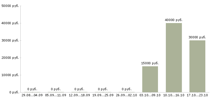 Вакансии представитель в регионе в Калуге - Медиана зарплат представитель в регионе в Калуге за 2 месяца
