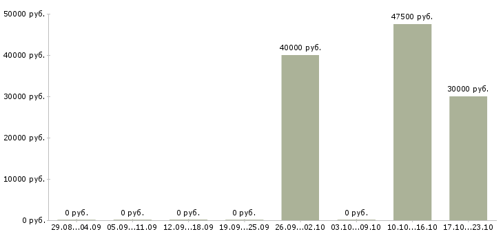 Вакансии представитель в регионе в Липецке - Медиана зарплат представитель в регионе в Липецке за 2 месяца