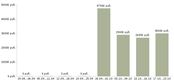Вакансии продавец на выкладке товара в Люберцах - Медиана зарплат продавец на выкладке товара в Люберцах за 2 месяца