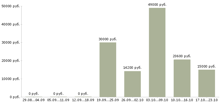 Вакансии продавец по выкладке товара в Астрахани - Медиана зарплат продавец по выкладке товара в Астрахани за 2 месяца