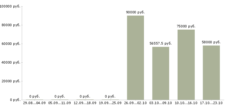Вакансии работники на вахту в Тюмени - Медиана зарплат работники на вахту в Тюмени за 2 месяца