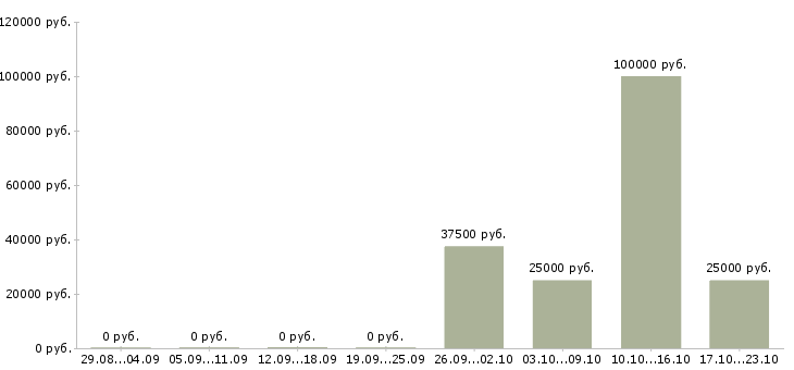 Вакансии рабочие основного производства в Ижевске - Медиана зарплат рабочие основного производства в Ижевске за 2 месяца