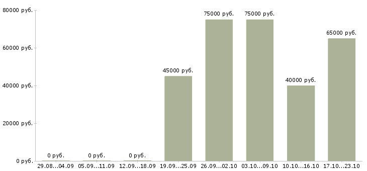 Вакансии рабочий сварщик в Рязани - Медиана зарплат рабочий сварщик в Рязани за 2 месяца