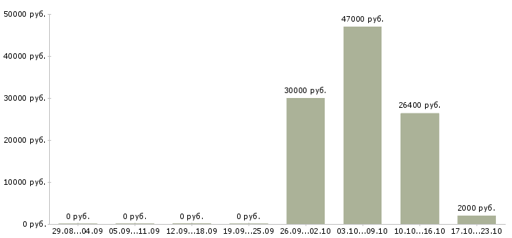 Вакансии разнорабочий вахтой с проживанием в Чебоксарах - Медиана зарплат разнорабочий вахтой с проживанием в Чебоксарах за 2 месяца