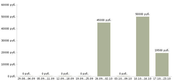 Вакансии руководитель в отдел развития в Новокузнецке - Медиана зарплат руководитель в отдел развития в Новокузнецке за 2 месяца