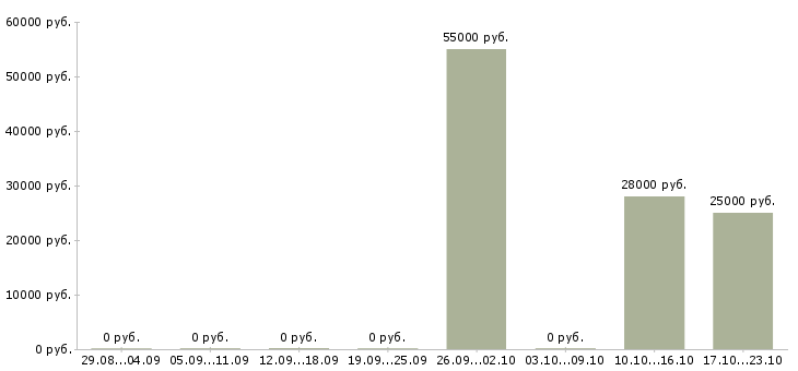 Вакансии сборщик комплектовщик Нижний новгород - Медиана зарплат сборщик комплектовщик Нижний новгород за 2 месяца