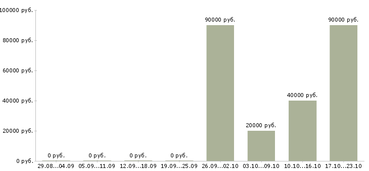 Вакансии сварщик металлоконструкций в Иркутске - Медиана зарплат сварщик металлоконструкций в Иркутске за 2 месяца