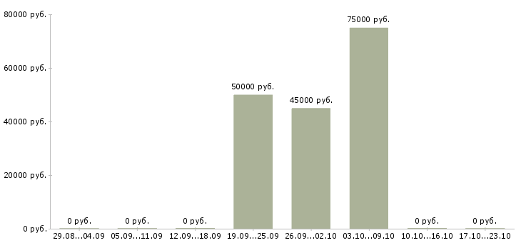 Вакансии сварщик на производство в Воронеже - Медиана зарплат сварщик на производство в Воронеже за 2 месяца