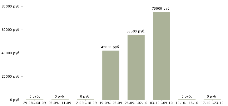 Вакансии сварщик на производство в Уфе - Медиана зарплат сварщик на производство в Уфе за 2 месяца