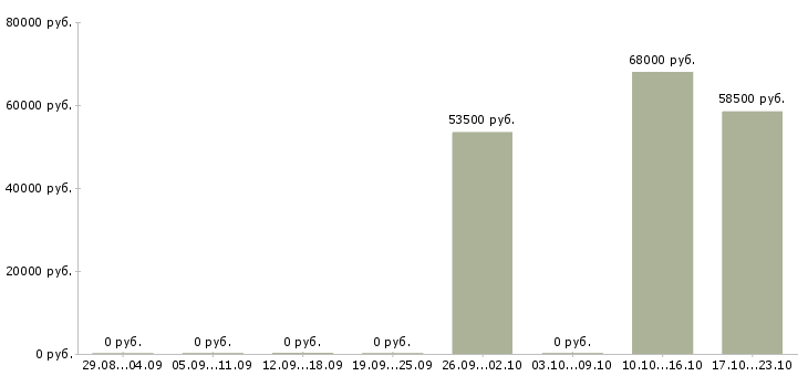 Вакансии семейная пара на дачу в Москве - Медиана зарплат семейная пара на дачу в Москве за 2 месяца