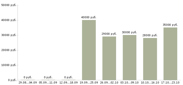 Вакансии специалист по кредитам в Сочи - Медиана зарплат специалист по кредитам в Сочи за 2 месяца