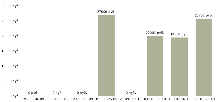 Вакансии специалист по обслуживанию и продажам Улан-удэ - Медиана зарплат специалист по обслуживанию и продажам Улан-удэ за 2 месяца