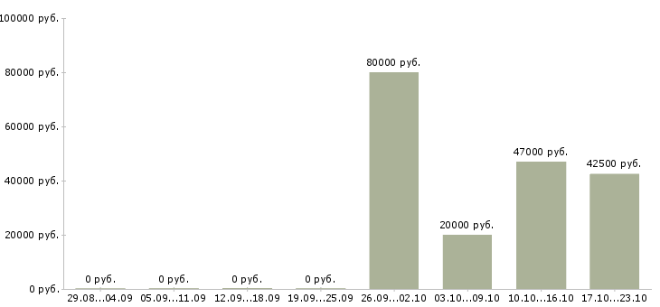 Вакансии специалист по оплате труда в Сургуте - Медиана зарплат специалист по оплате труда в Сургуте за 2 месяца