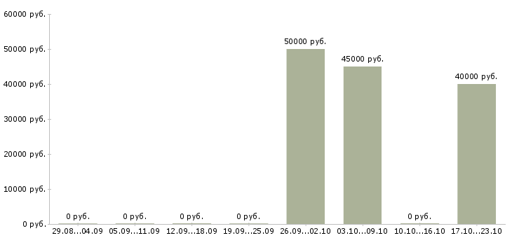 Вакансии строители отделочники Санкт-петербург - Медиана зарплат строители отделочники Санкт-петербург за 2 месяца