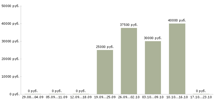 Вакансии транспортный рабочий в Балашихе - Медиана зарплат транспортный рабочий в Балашихе за 2 месяца