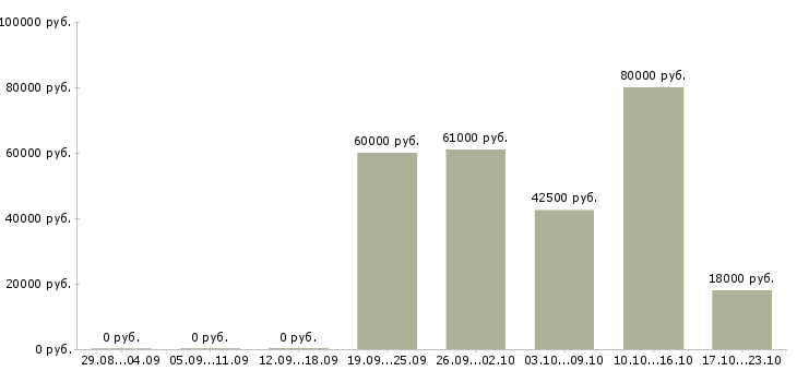 Вакансии транспортный рабочий в Белгороде - Медиана зарплат транспортный рабочий в Белгороде за 2 месяца