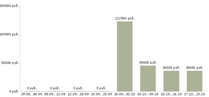 Вакансии требуется секретарь в Рязани - Медиана зарплат требуется секретарь в Рязани за 2 месяца