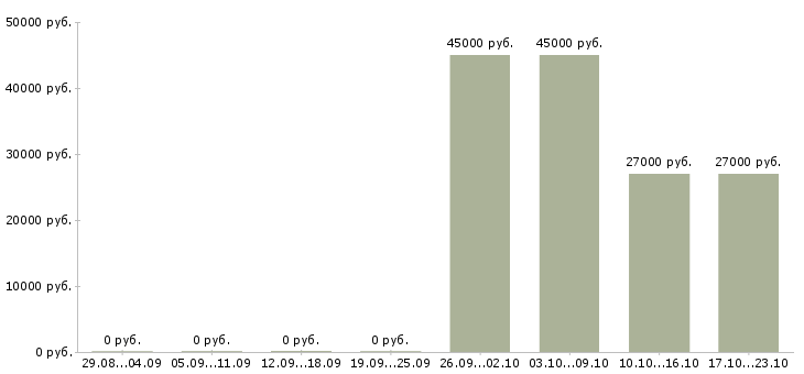 Вакансии требуются кассиры в Владивостоке - Медиана зарплат требуются кассиры в Владивостоке за 2 месяца