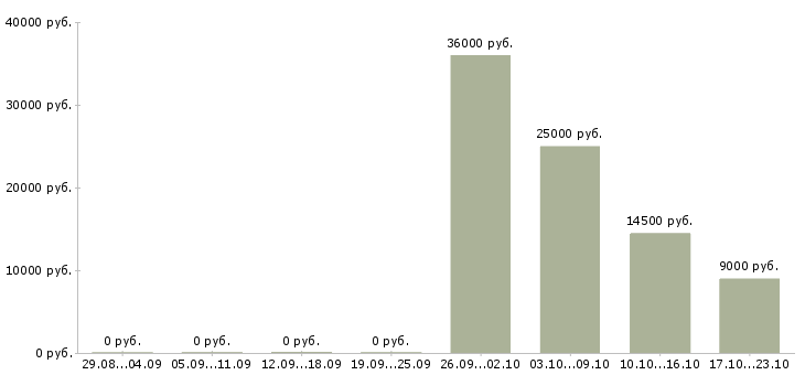 Вакансии уборщица кафе Башкортостан - Медиана зарплат уборщица кафе Башкортостан за 2 месяца