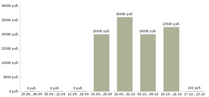 Вакансии уборщица с проживанием Санкт-петербург - Медиана зарплат уборщица с проживанием Санкт-петербург за 2 месяца