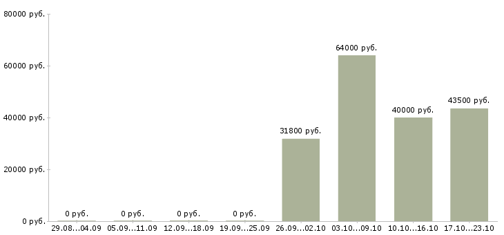 Вакансии упаковщик производства в Чебоксарах - Медиана зарплат упаковщик производства в Чебоксарах за 2 месяца