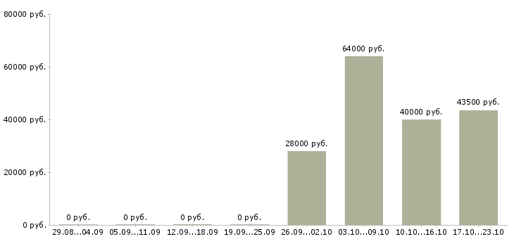 Вакансии упаковщики на производство в Чебоксарах - Медиана зарплат упаковщики на производство в Чебоксарах за 2 месяца